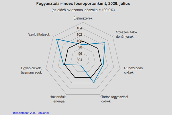 Nyár végi árcsökkenés